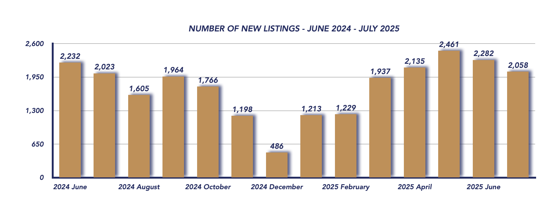 Durham Region Housing July 2025