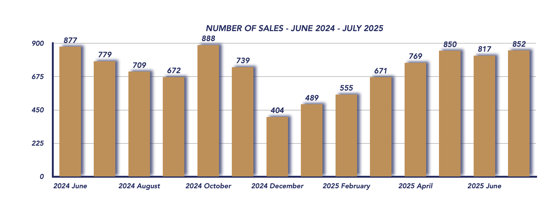 Durham Region Housing July 2025