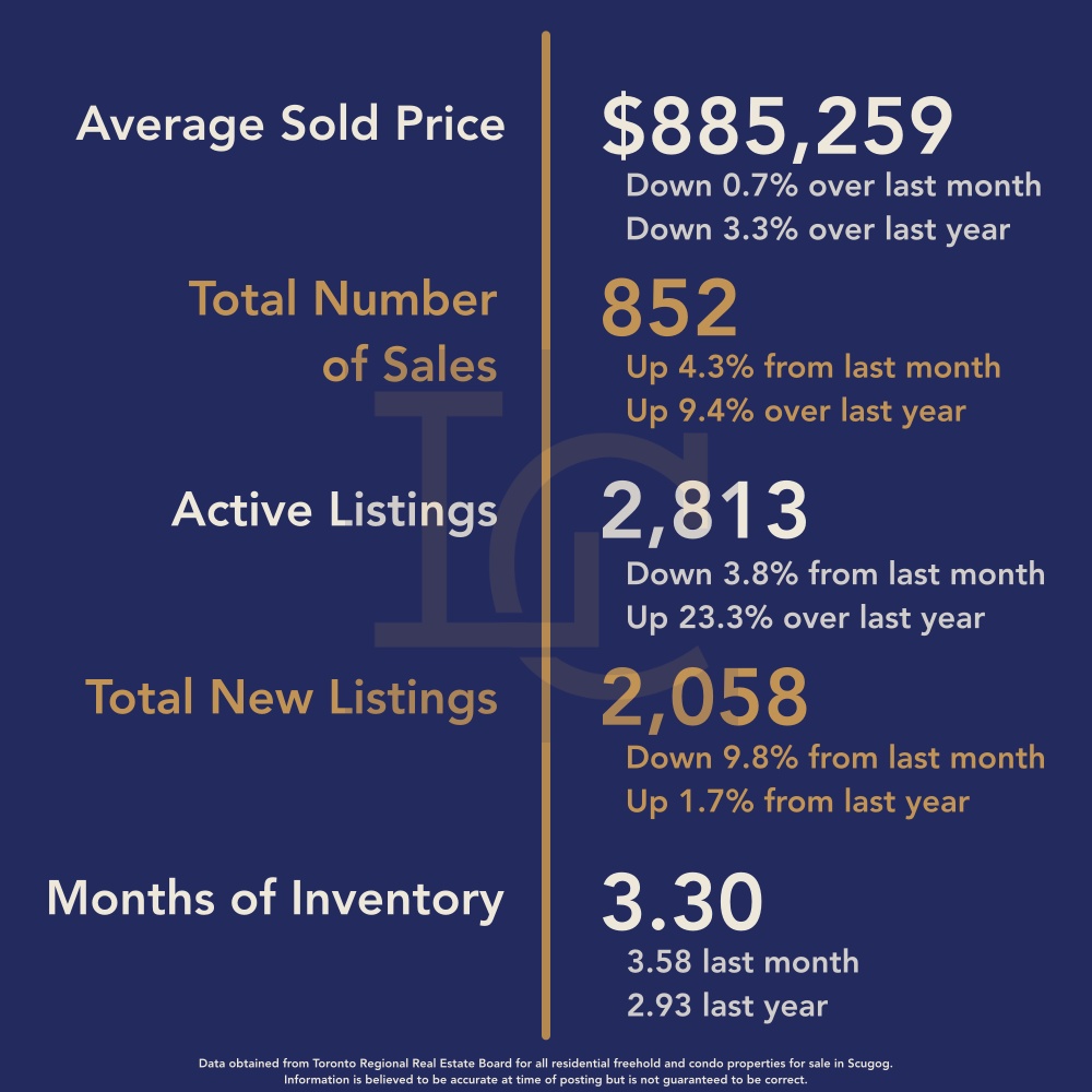 Durham Region Housing July 2025