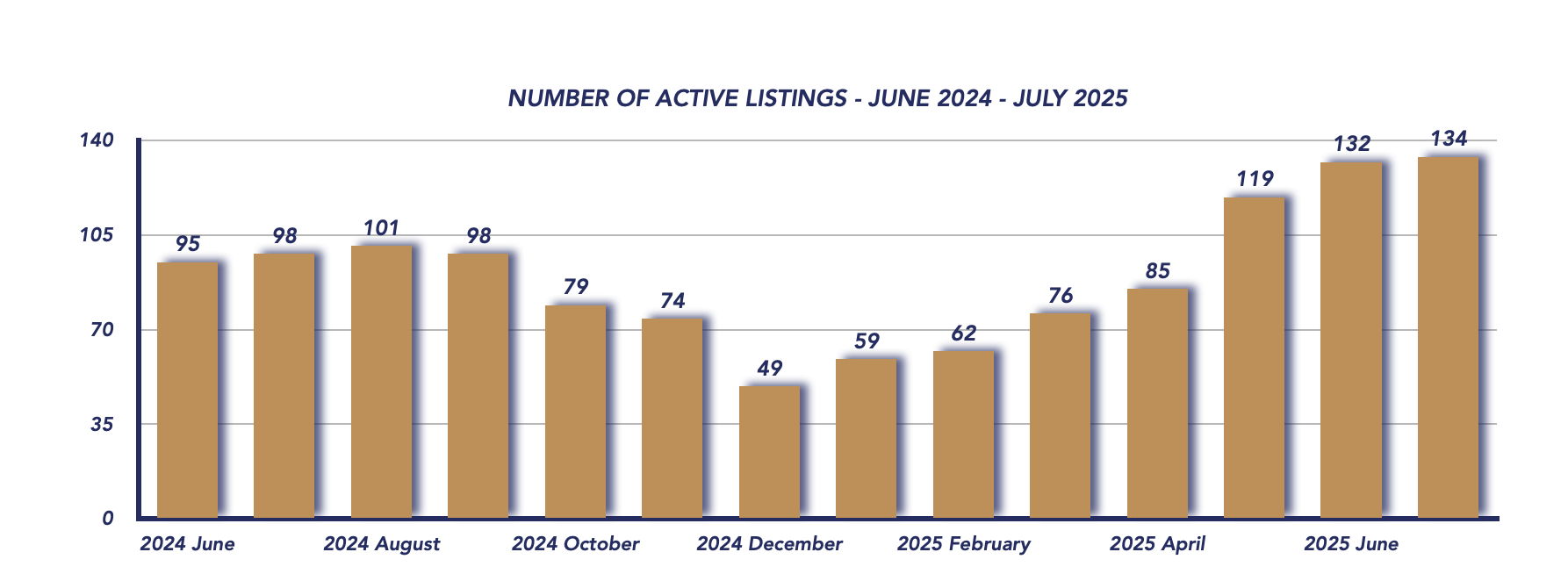 Scugog Housing July 2025
