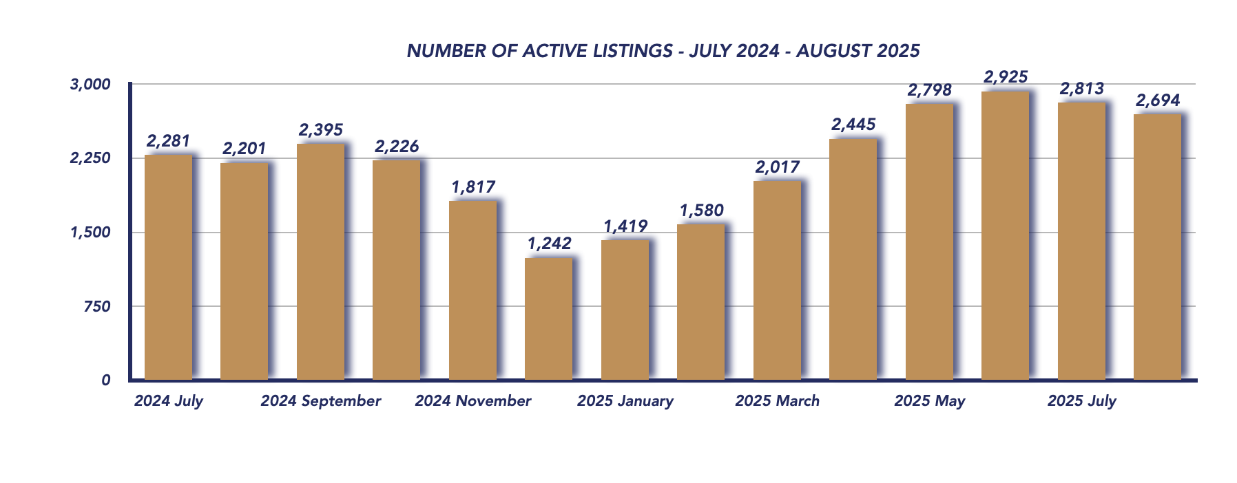 Durham Region Housing August 2025