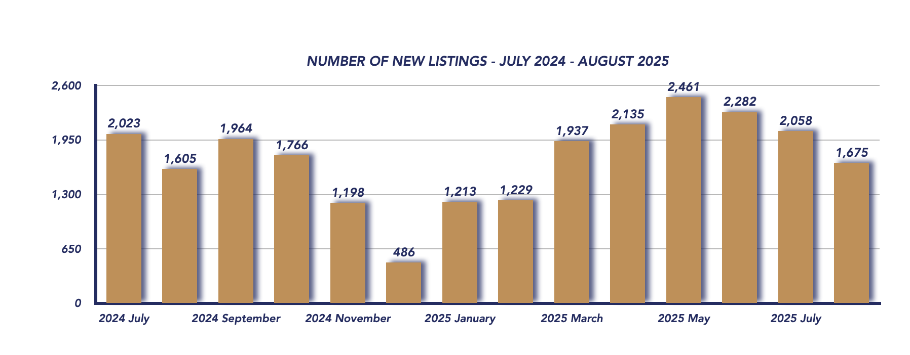 Durham Region Housing August 2025