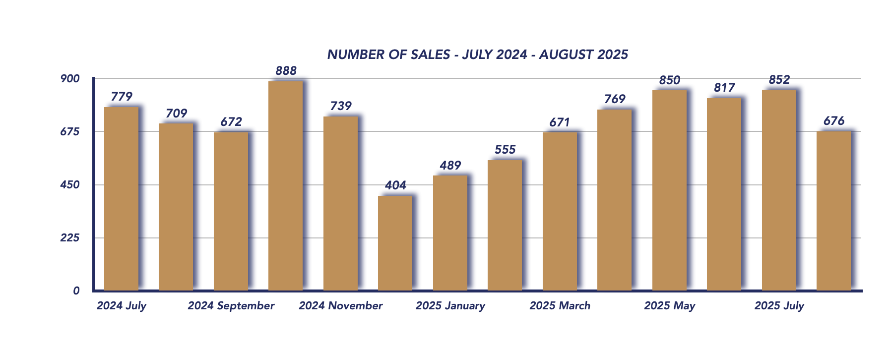Durham Region Housing August 2025