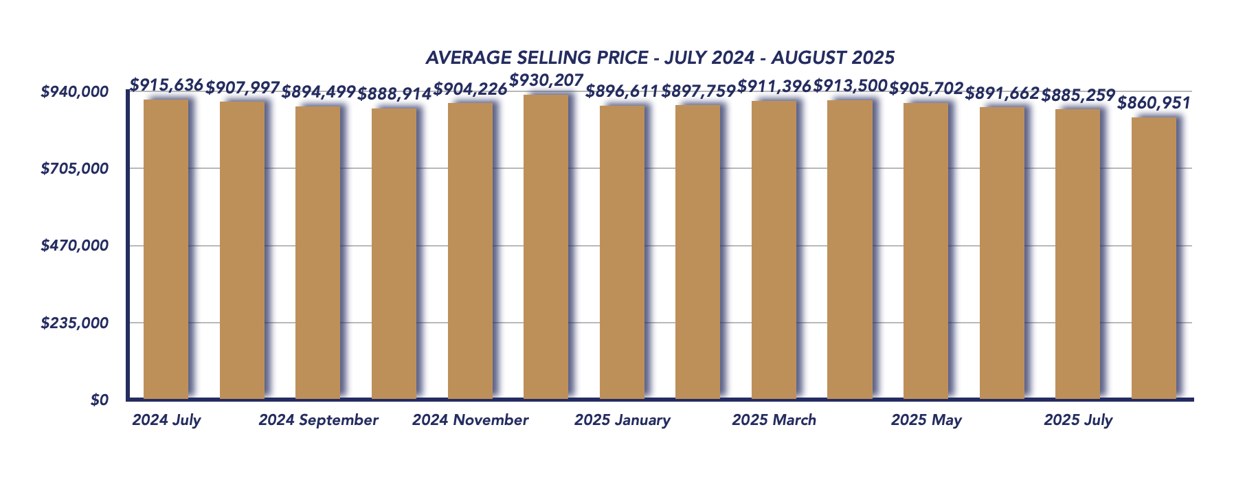 Durham Region Housing August 2025