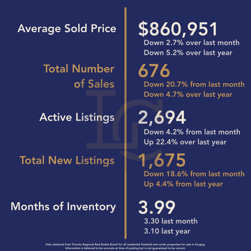 Durham Region Housing August 2025