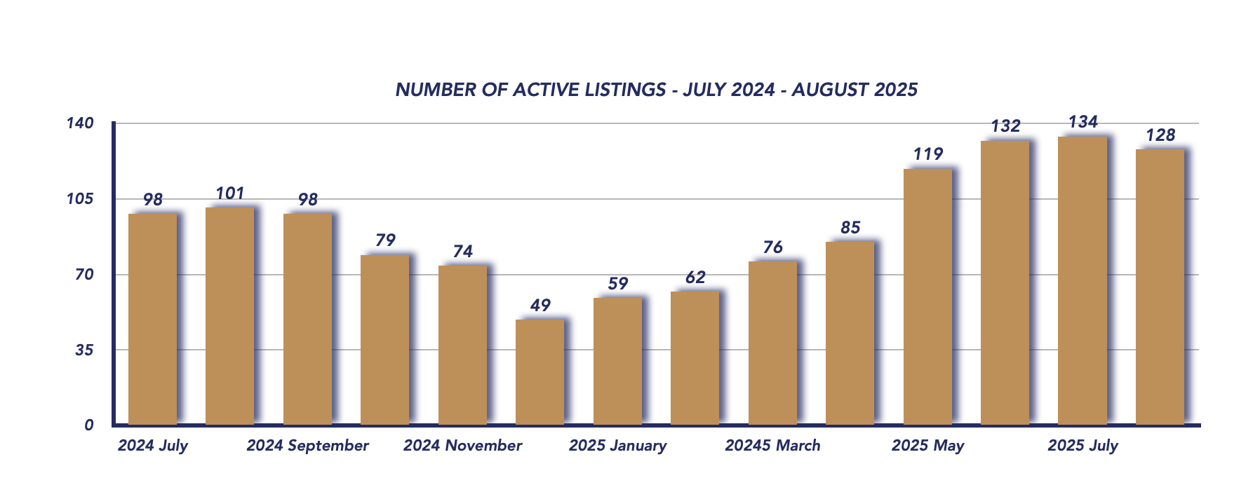 Scugog Housing August 2025