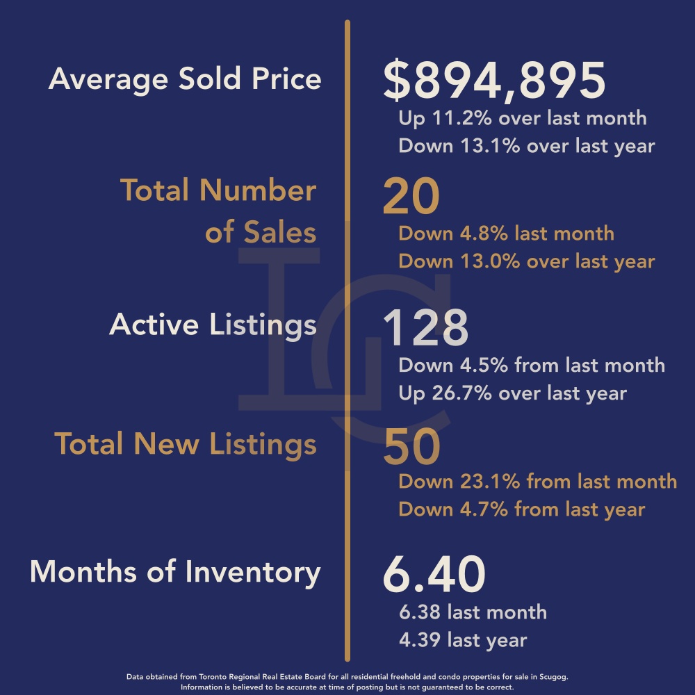 Scugog Housing August 2025