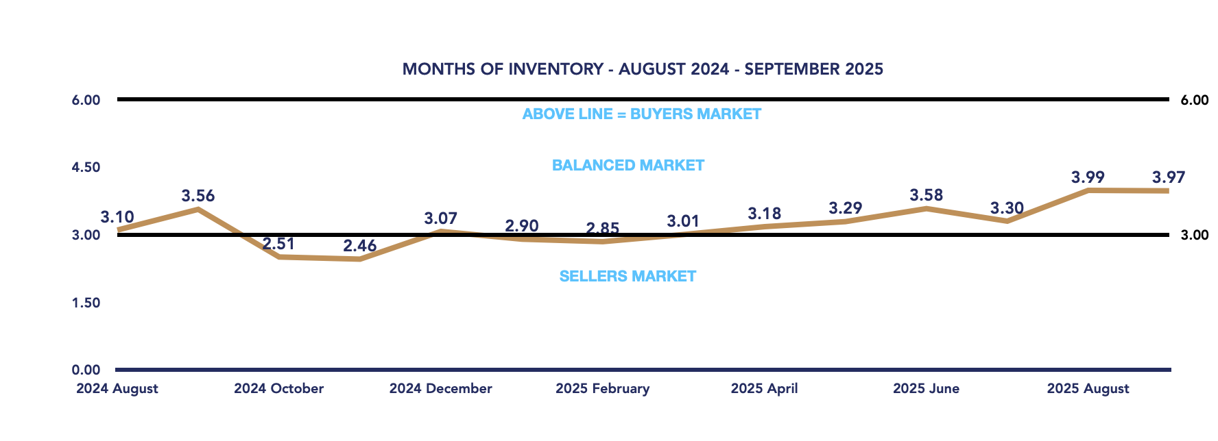Durham Region Housing September 2025