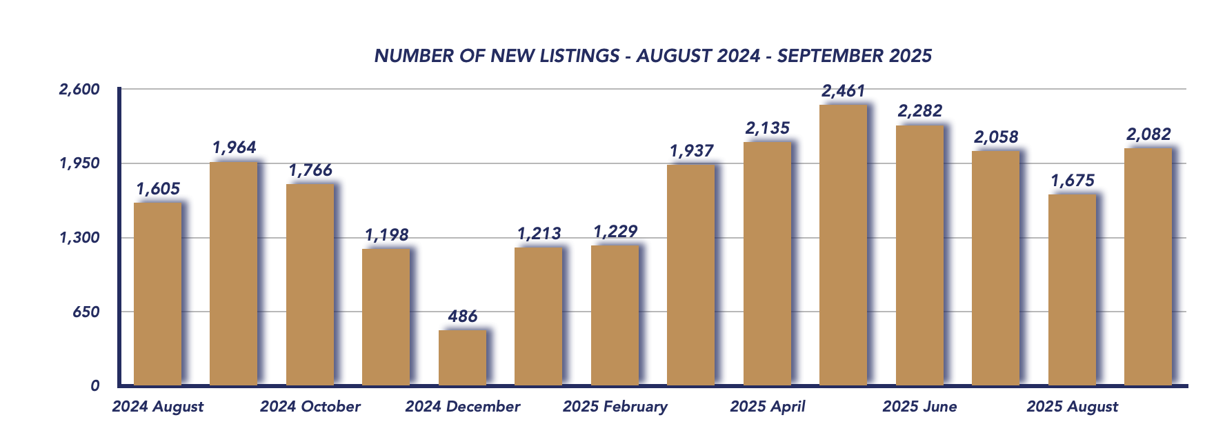 Durham Region Housing September 2025
