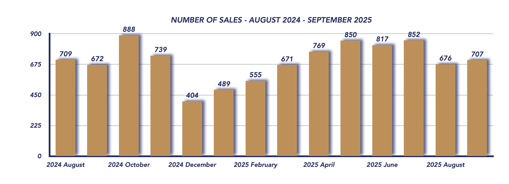 Durham Region Housing September 2025