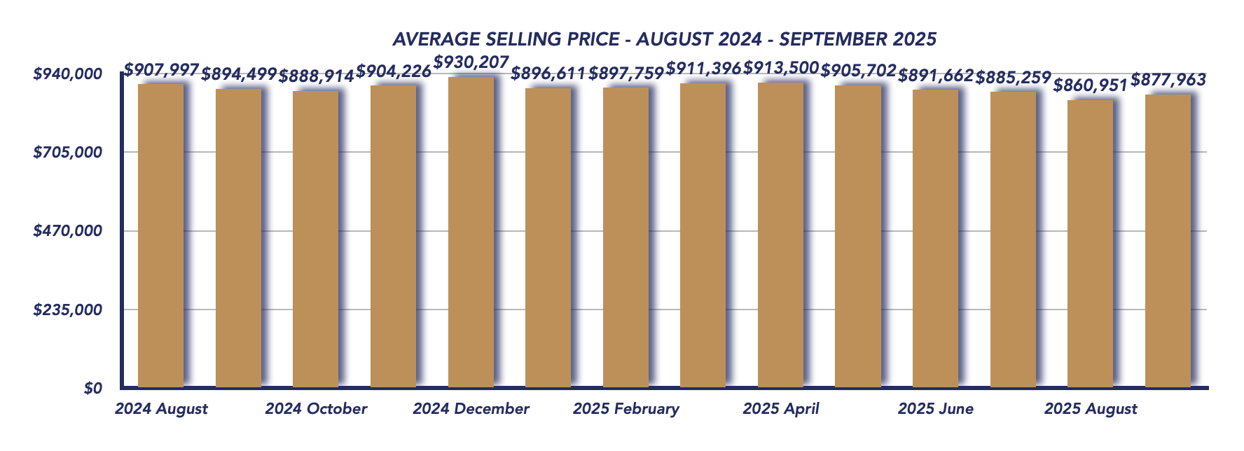 Durham Region Housing September 2025