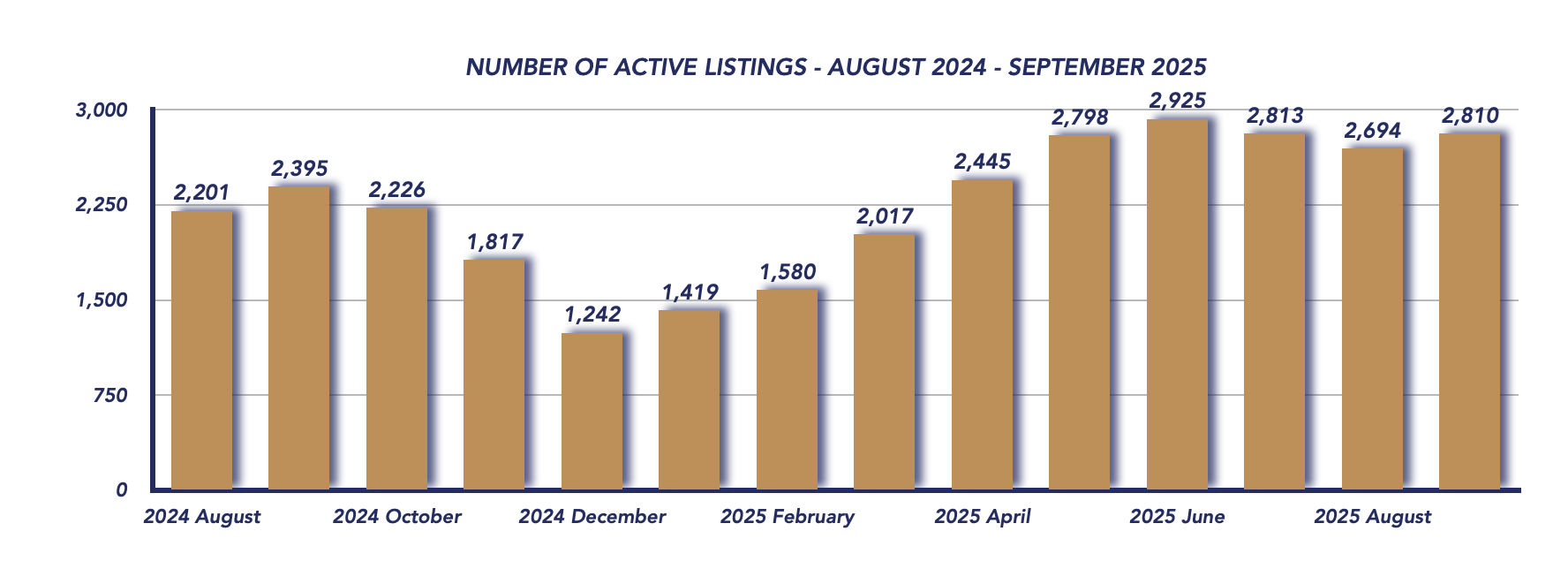 Durham Region Housing September 2025
