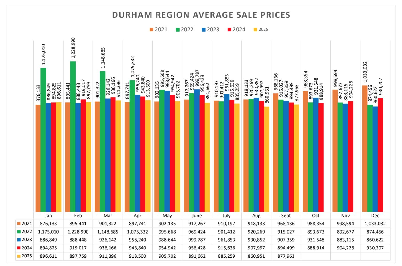Durham Region Housing September 2025