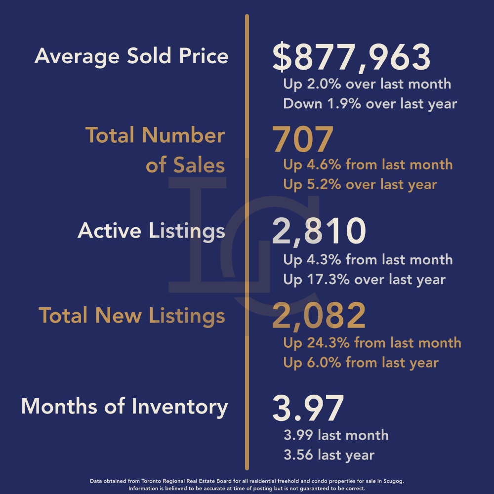 Durham Region Housing September 2025