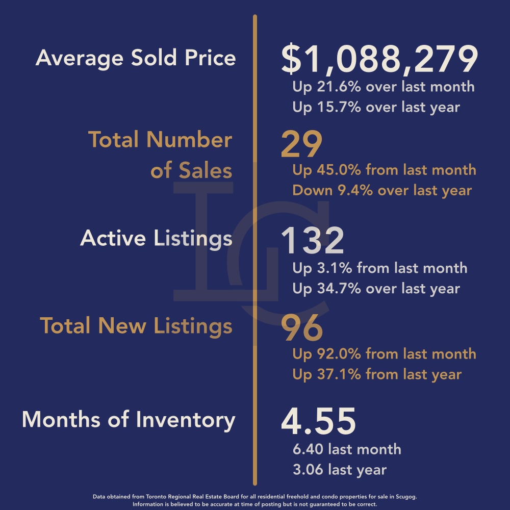 Scugog Housing September 2025