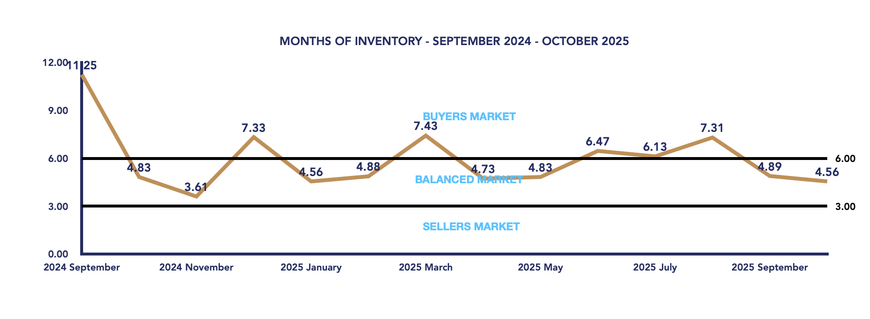 Brock Housing October 2025