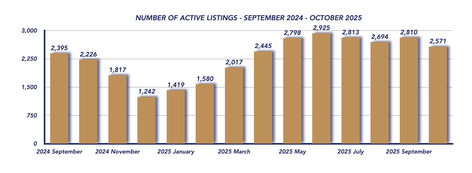 Durham Region Housing October 2025