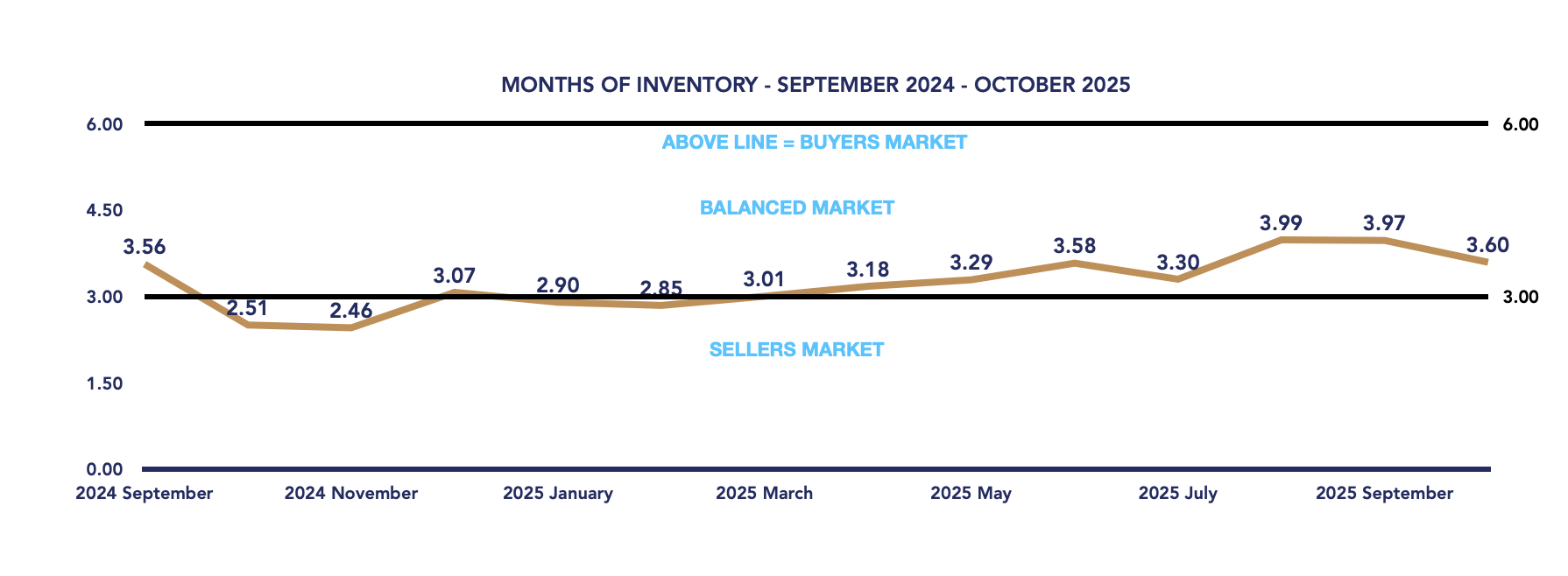 Durham Region Housing October 2025