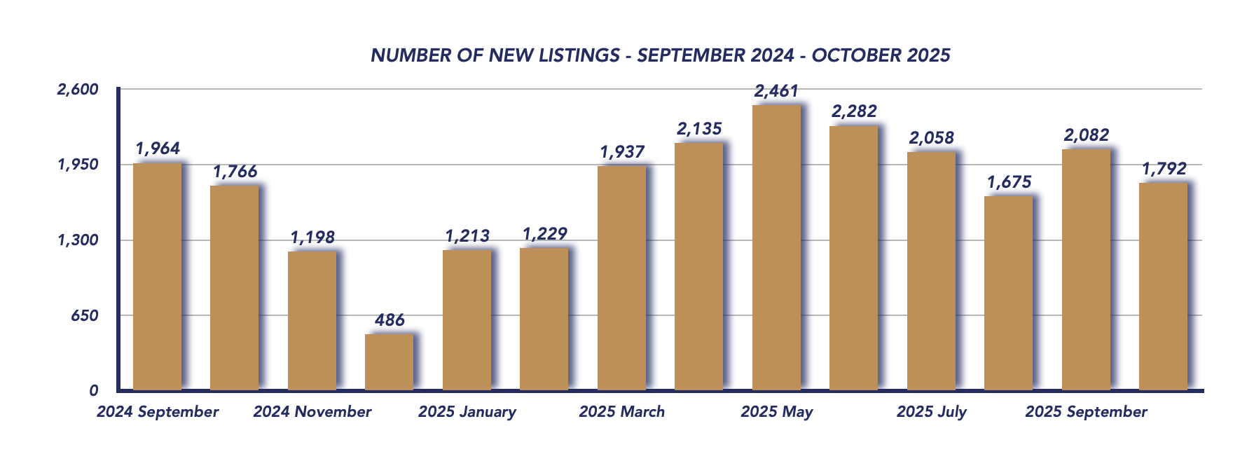 Durham Region Housing October 2025