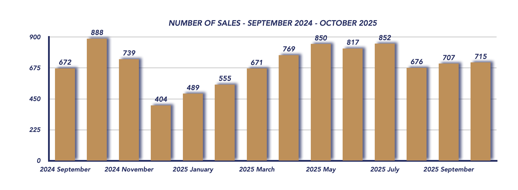 Durham Region Housing October 2025