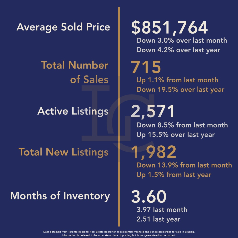 Durham Region Housing October 2025