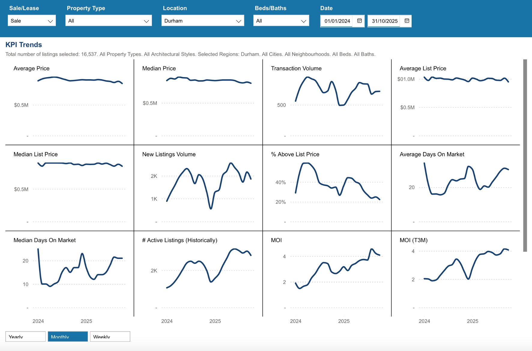 Durham Region Housing October 2025