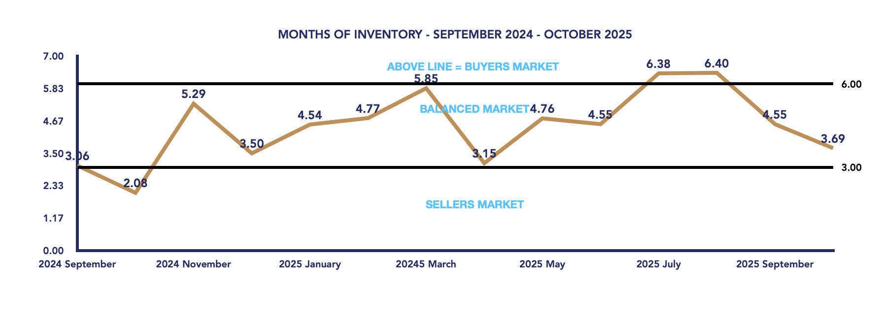 Scugog Housing October 2025