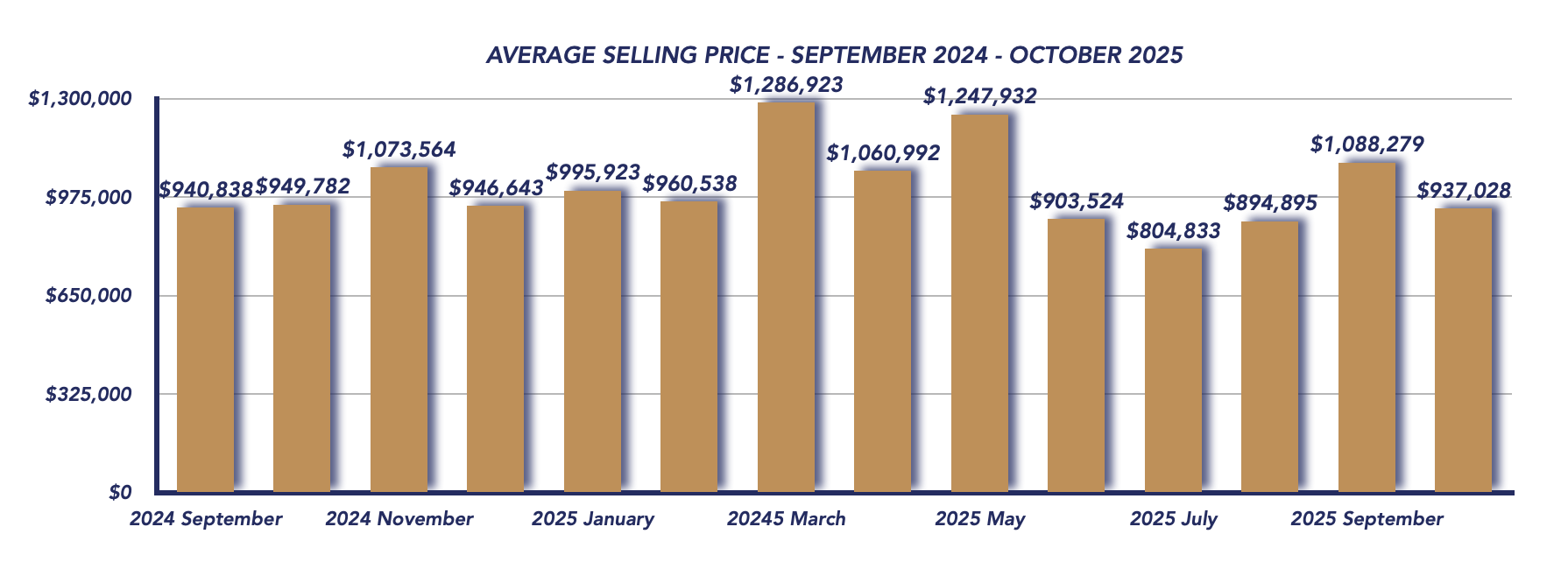 Scugog Housing October 2025