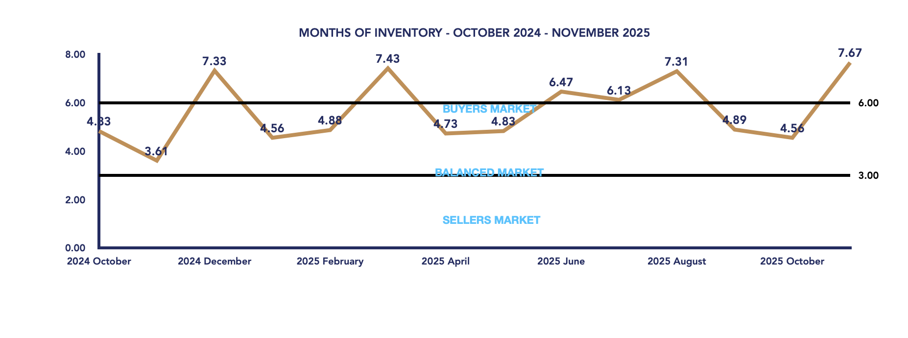 Brock Housing November 2025