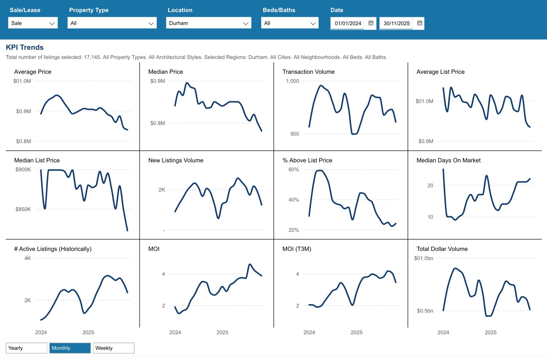 Durham Region Housing November 2025