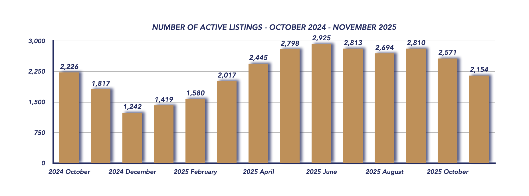 Durham Region Housing November 2025