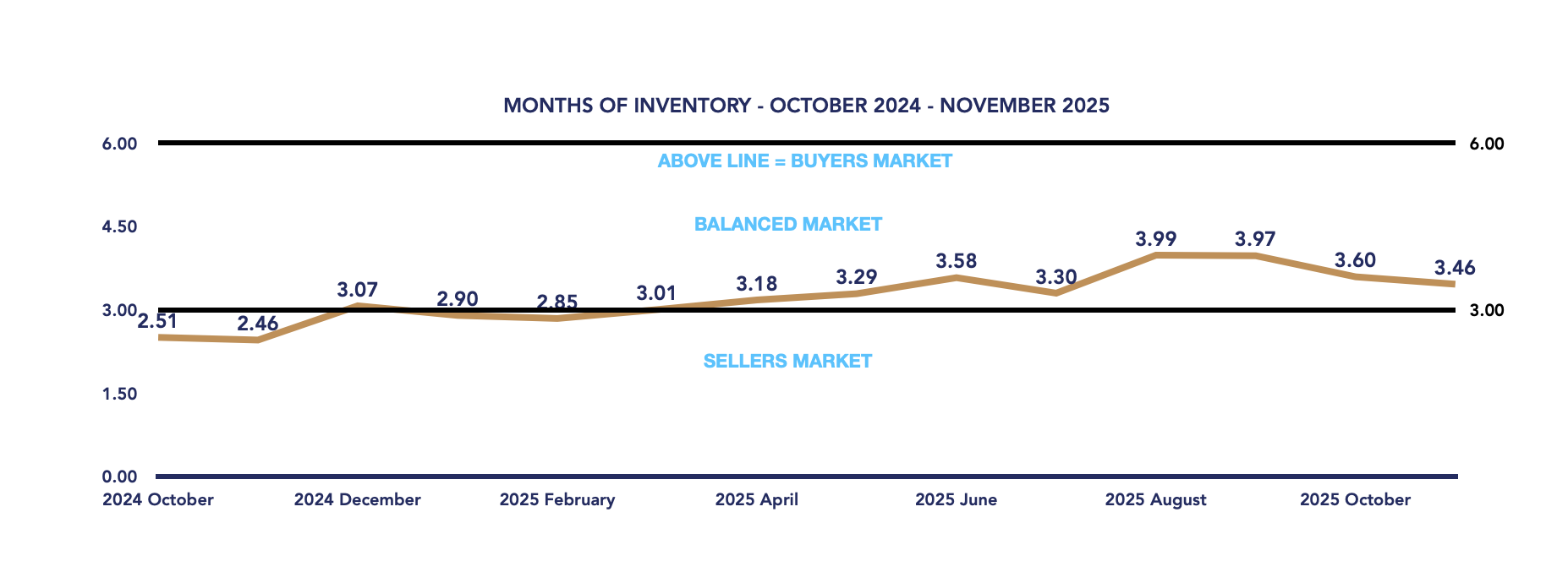 Durham Region Housing November 2025