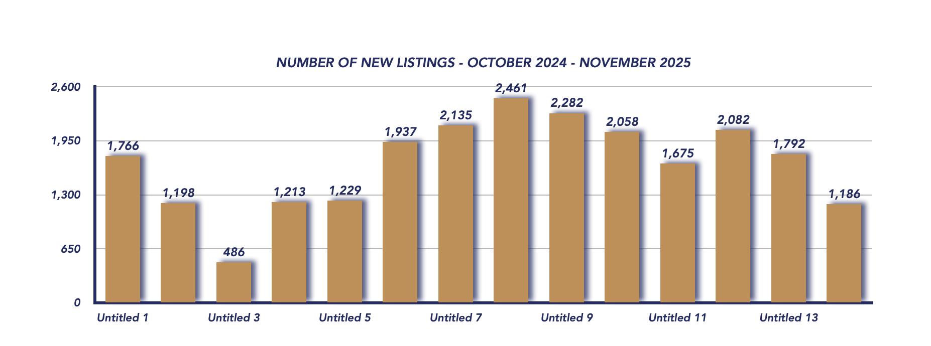 Durham Region Housing November 2025
