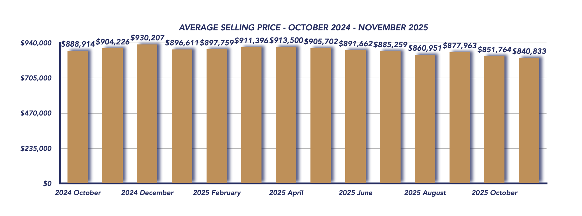 Durham Region Housing November 2025