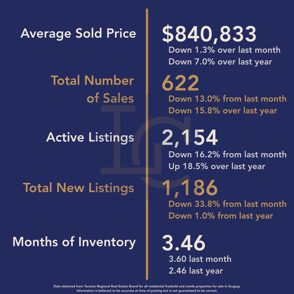 Durham Region Housing November 2025