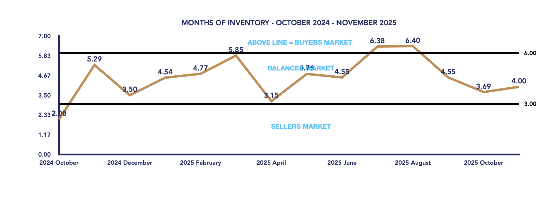 Scugog Housing November 2025