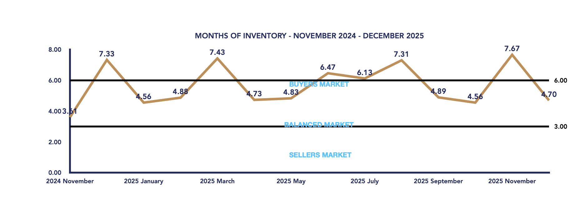 Brock Housing December 2025