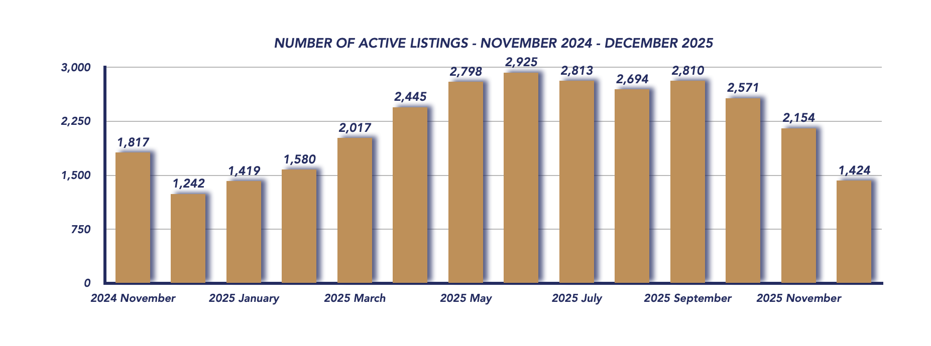 Durham Region Housing December 2025