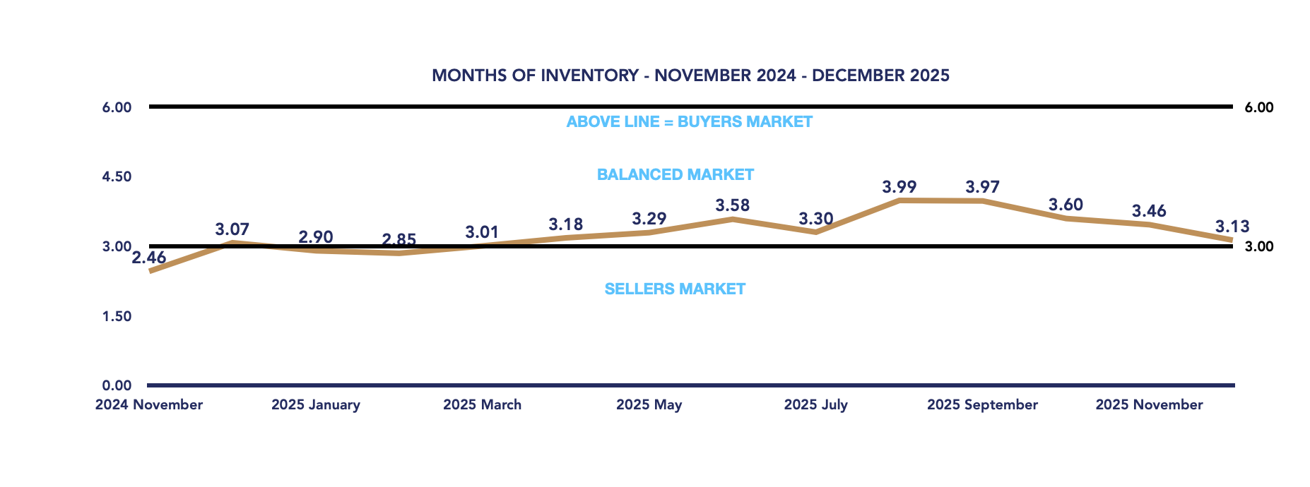 Durham Region Housing December 2025