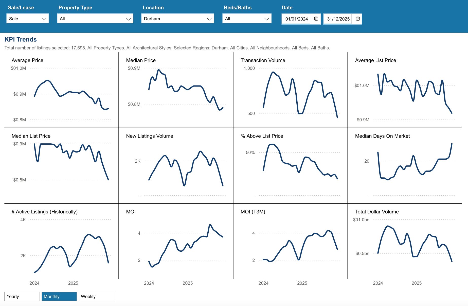Durham Region Housing December 2025