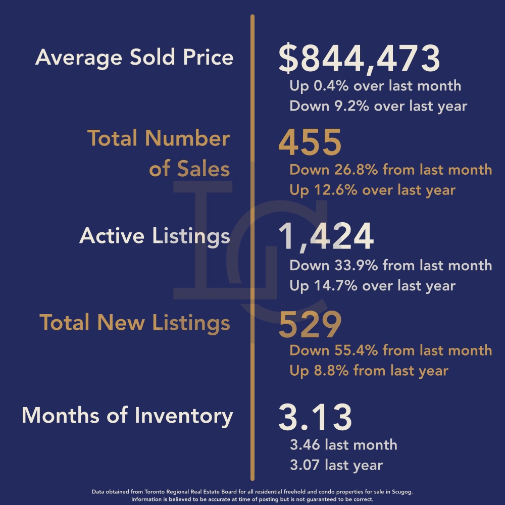 Durham Region Housing December 2025