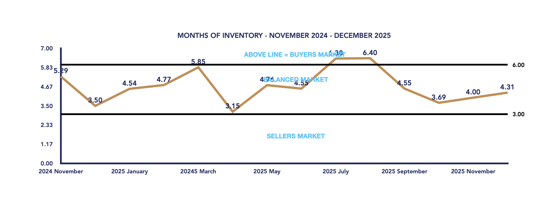 Scugog Housing December 2025