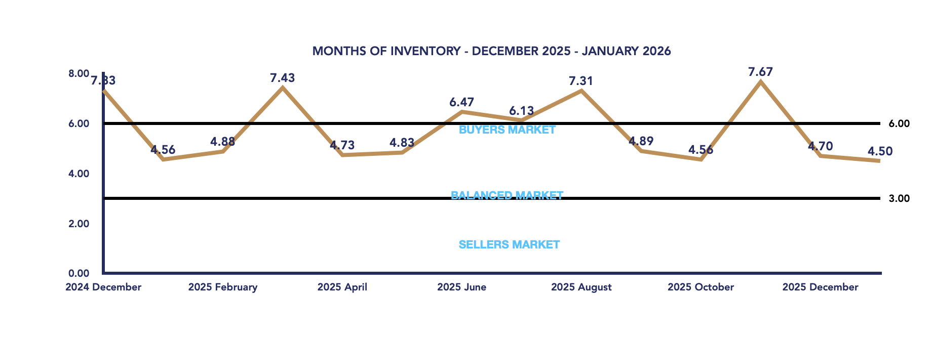 Brock Housing January 2026