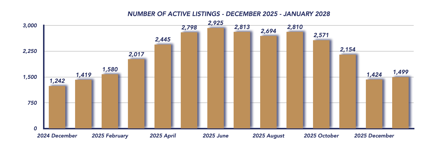 Durham Region Housing January 2026