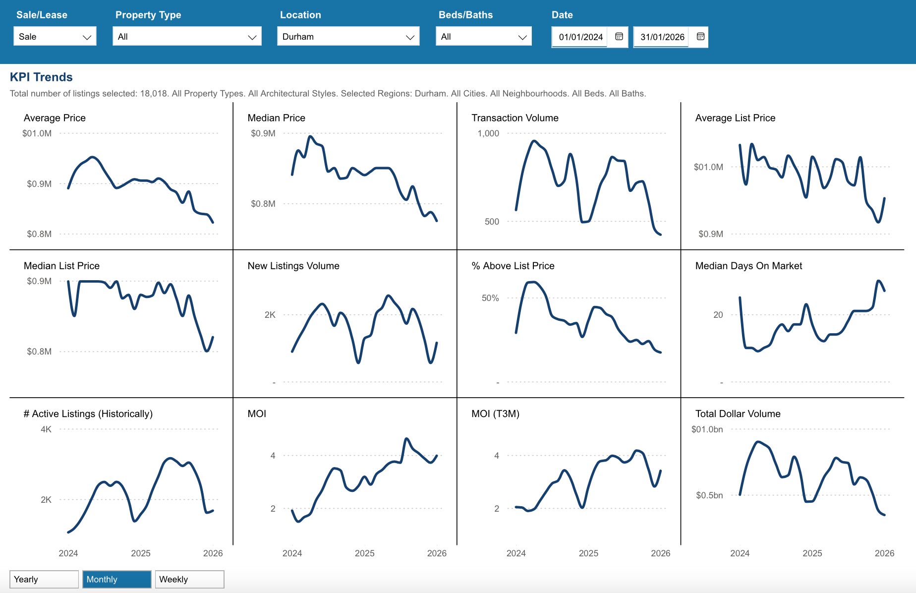 Durham Region Housing January 2026