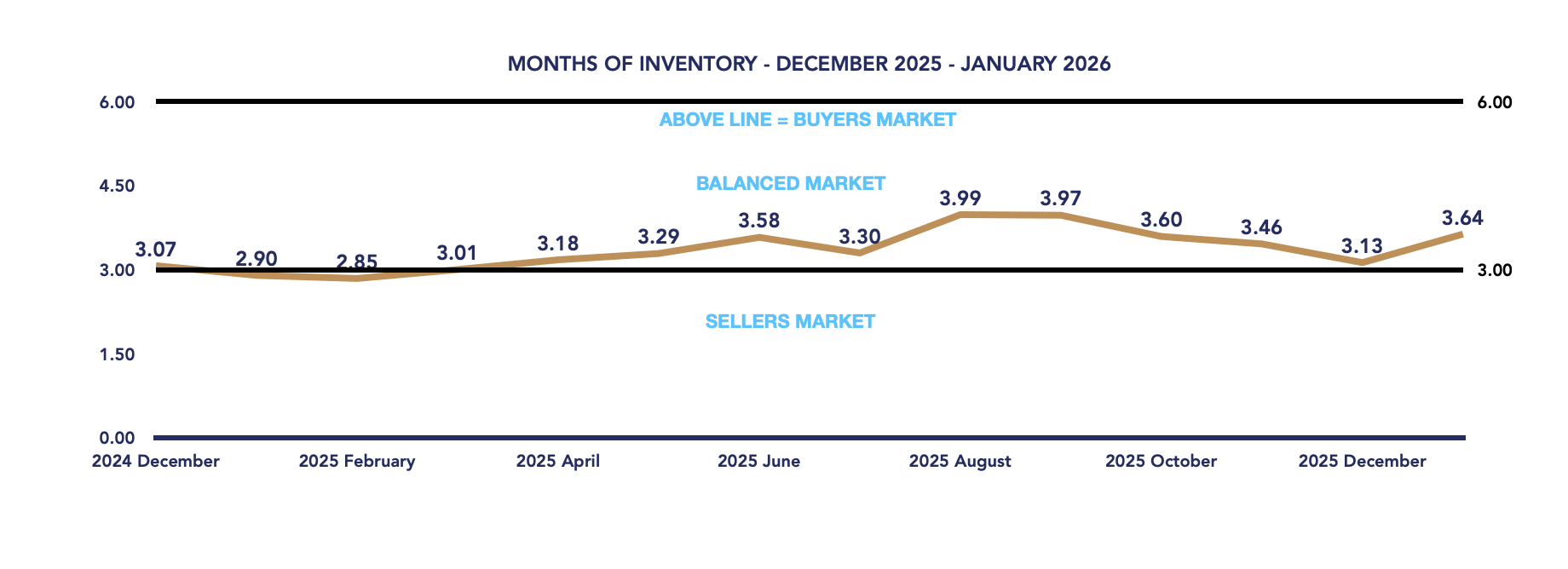 Durham Region Housing January 2026