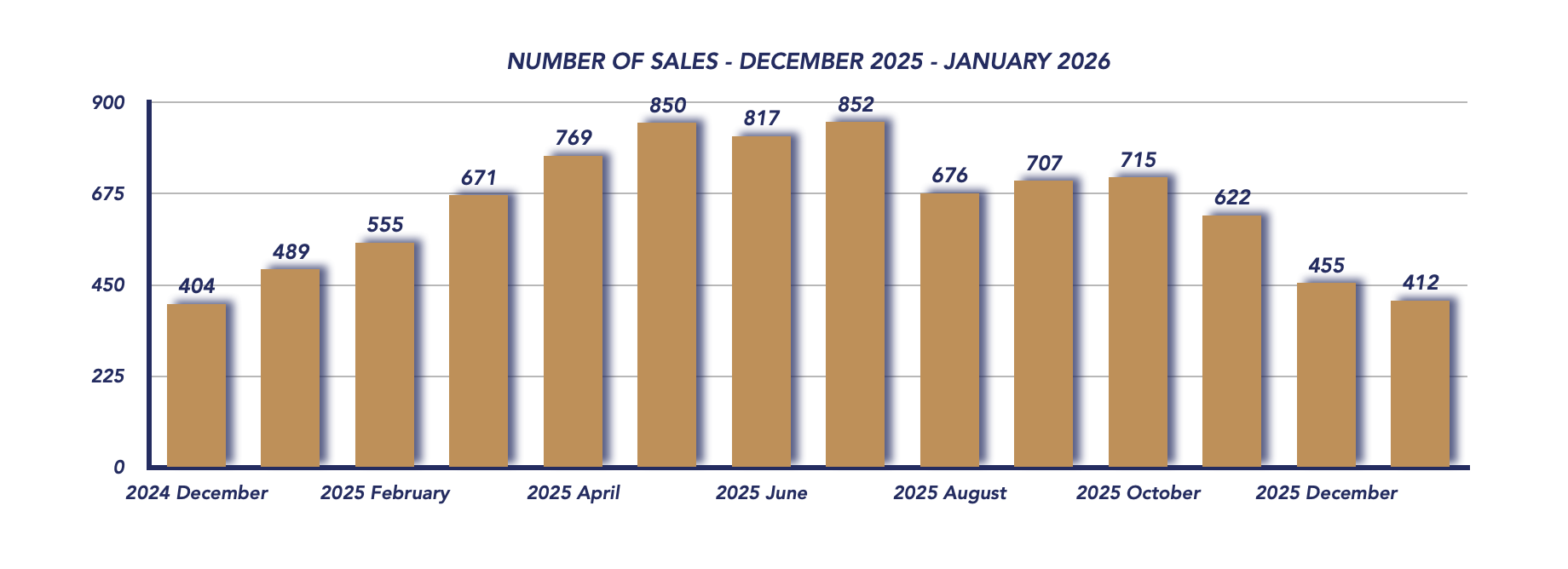 Durham Region Housing January 2026