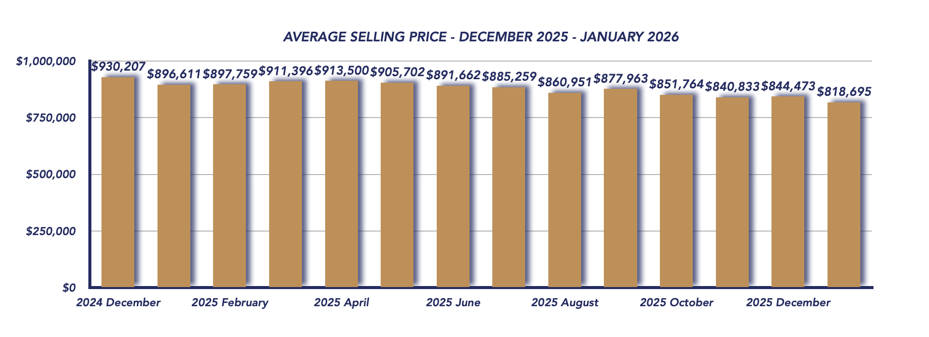 Durham Region Housing January 2026