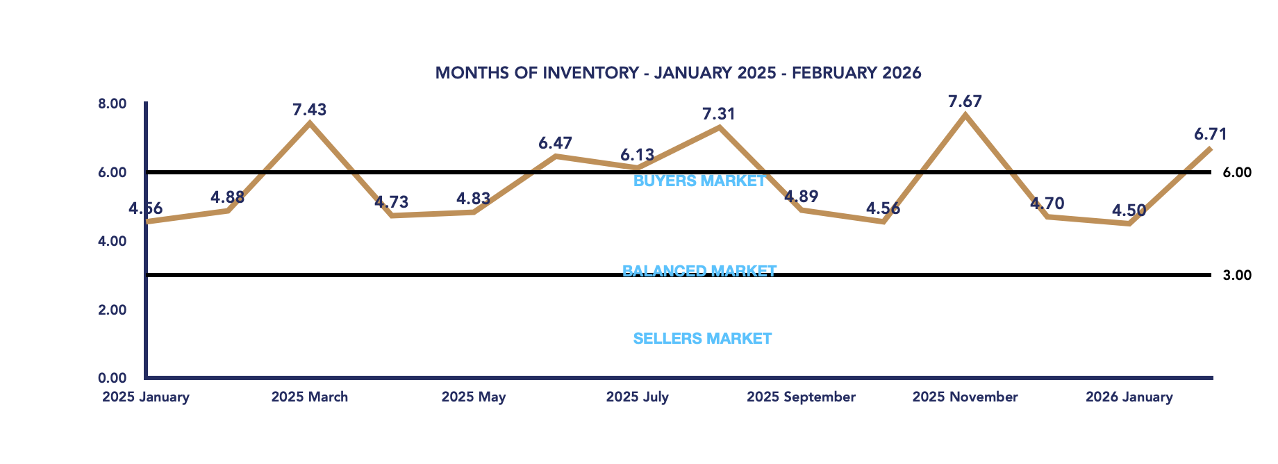 Brock Housing February 2026