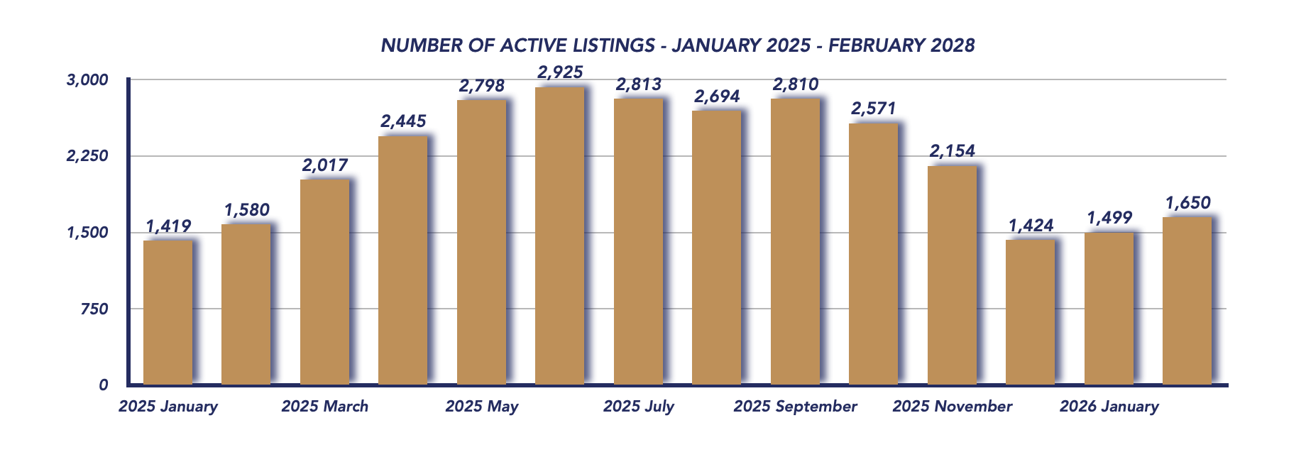 Durham Region Housing February 2026